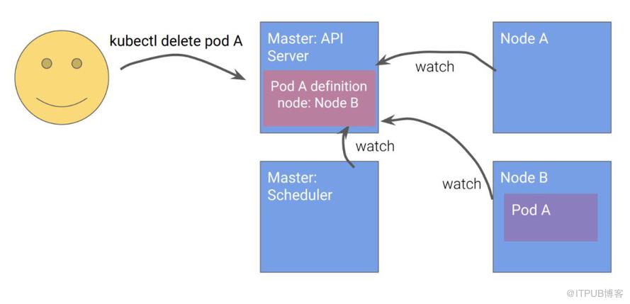 Kubernetes设计的原则是什么