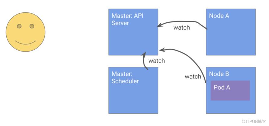 Kubernetes设计的原则是什么