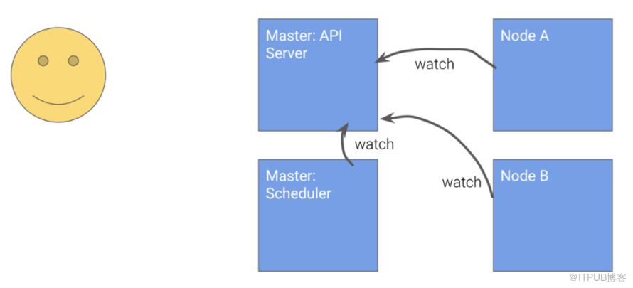 Kubernetes设计的原则是什么