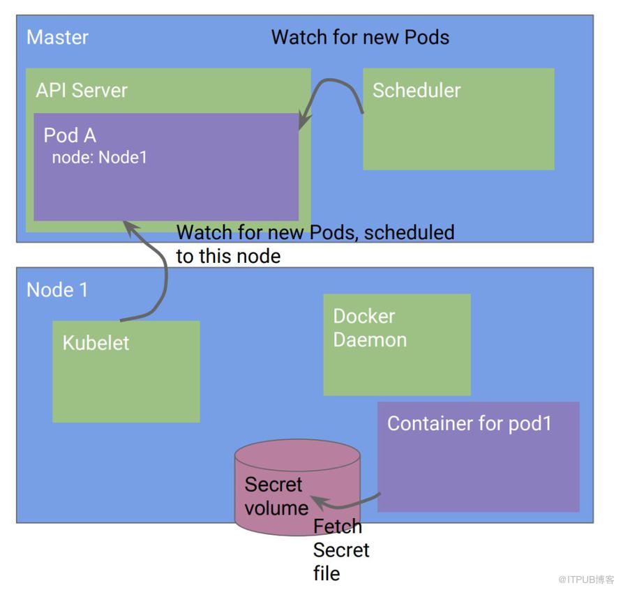 Kubernetes设计的原则是什么