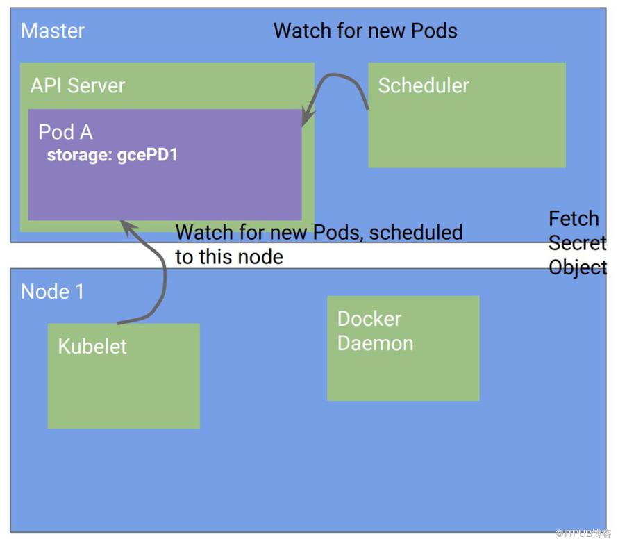 Kubernetes设计的原则是什么