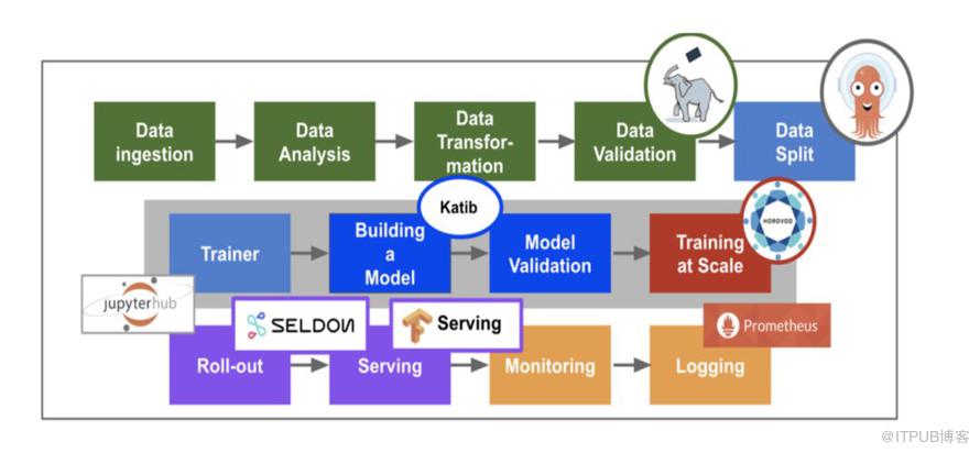 Kubeflow使用Kubernetes进行机器学习的方法