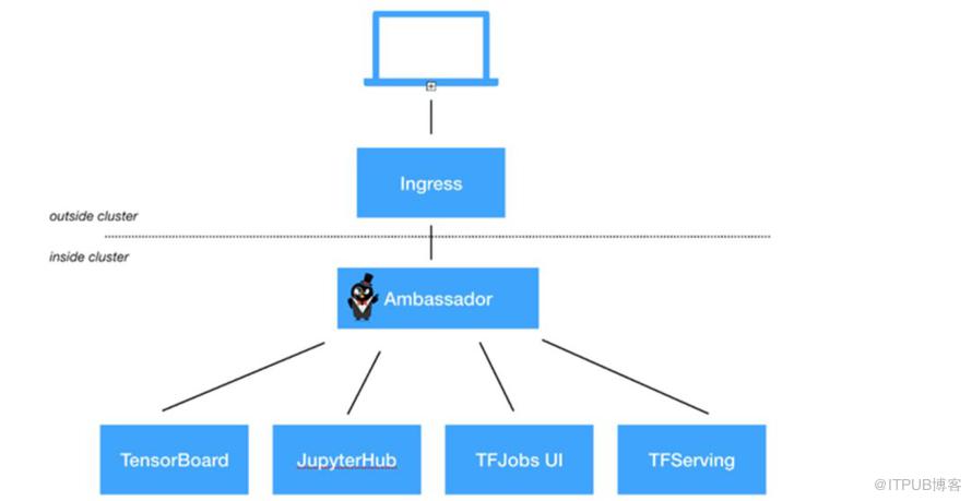 Kubeflow使用Kubernetes进行机器学习的方法