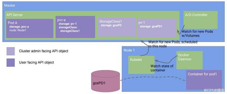 Kubernetes设计的原则是什么