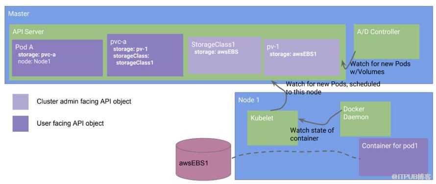 Kubernetes设计的原则是什么