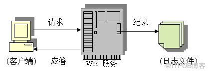 站长必修课：windows操作系统查看并分析服务器日志