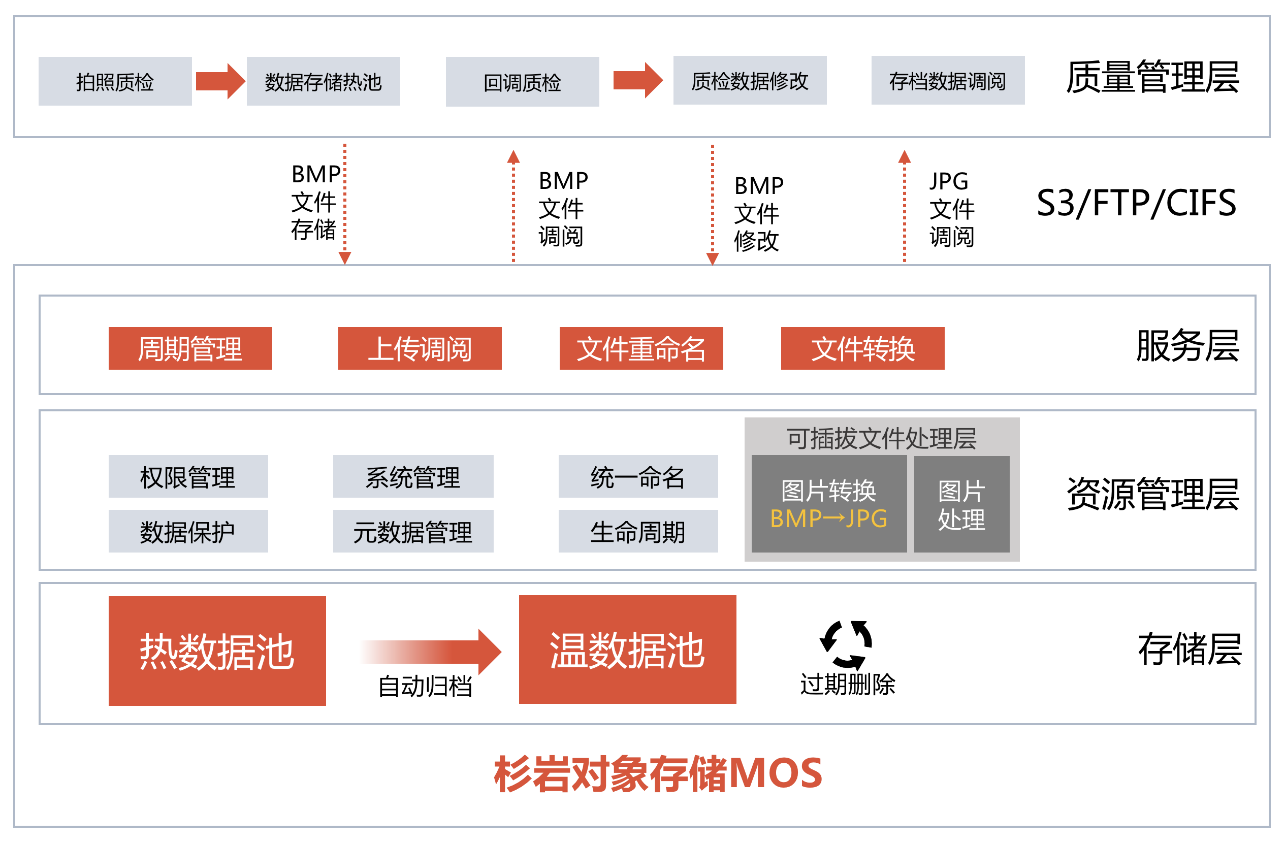 杉岩数据：工业视觉的智能存储之道