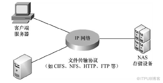 企业网盘对比NAS哪个更适合企业