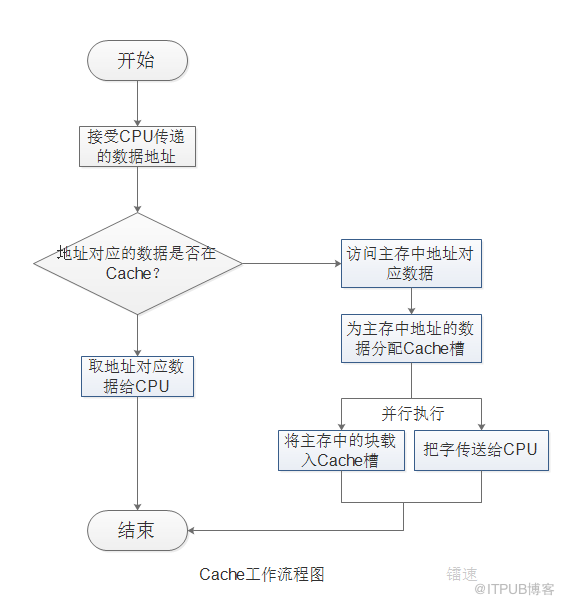 缓存的基础概念解读