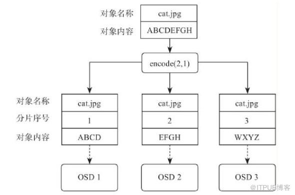 Ceph纠删码怎么用