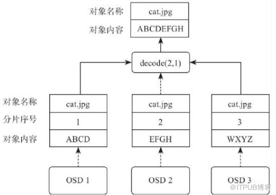 Ceph糾刪碼怎么用