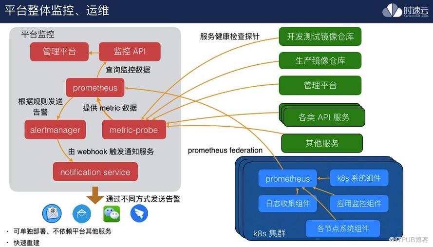 干貨分享：容器 PaaS 新技術(shù)架構(gòu)下的運維實踐