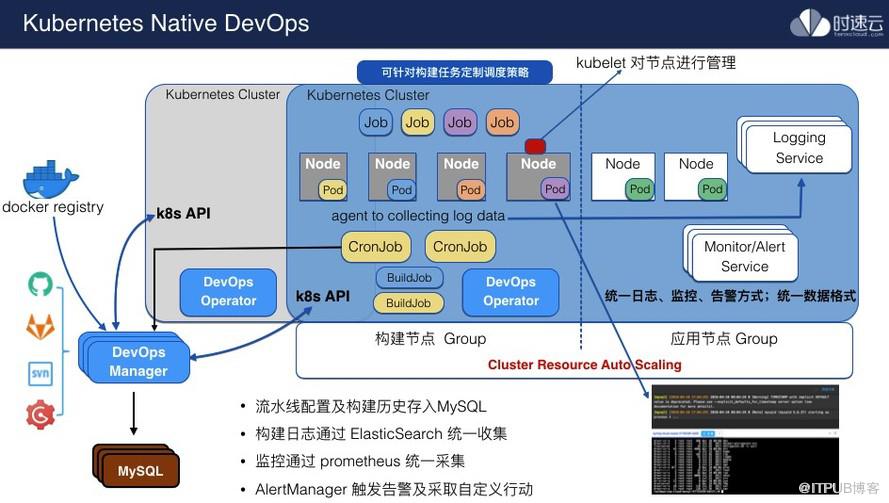 干貨分享：容器 PaaS 新技術(shù)架構(gòu)下的運維實踐