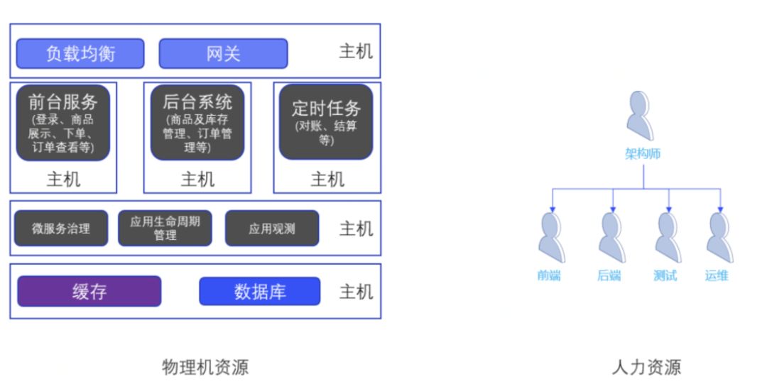 微服务的理想与现实