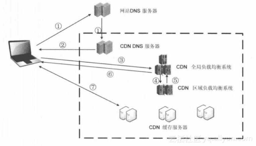 CDN百科 | 假如沒有CDN，網(wǎng)絡(luò)世界會變成什么樣？