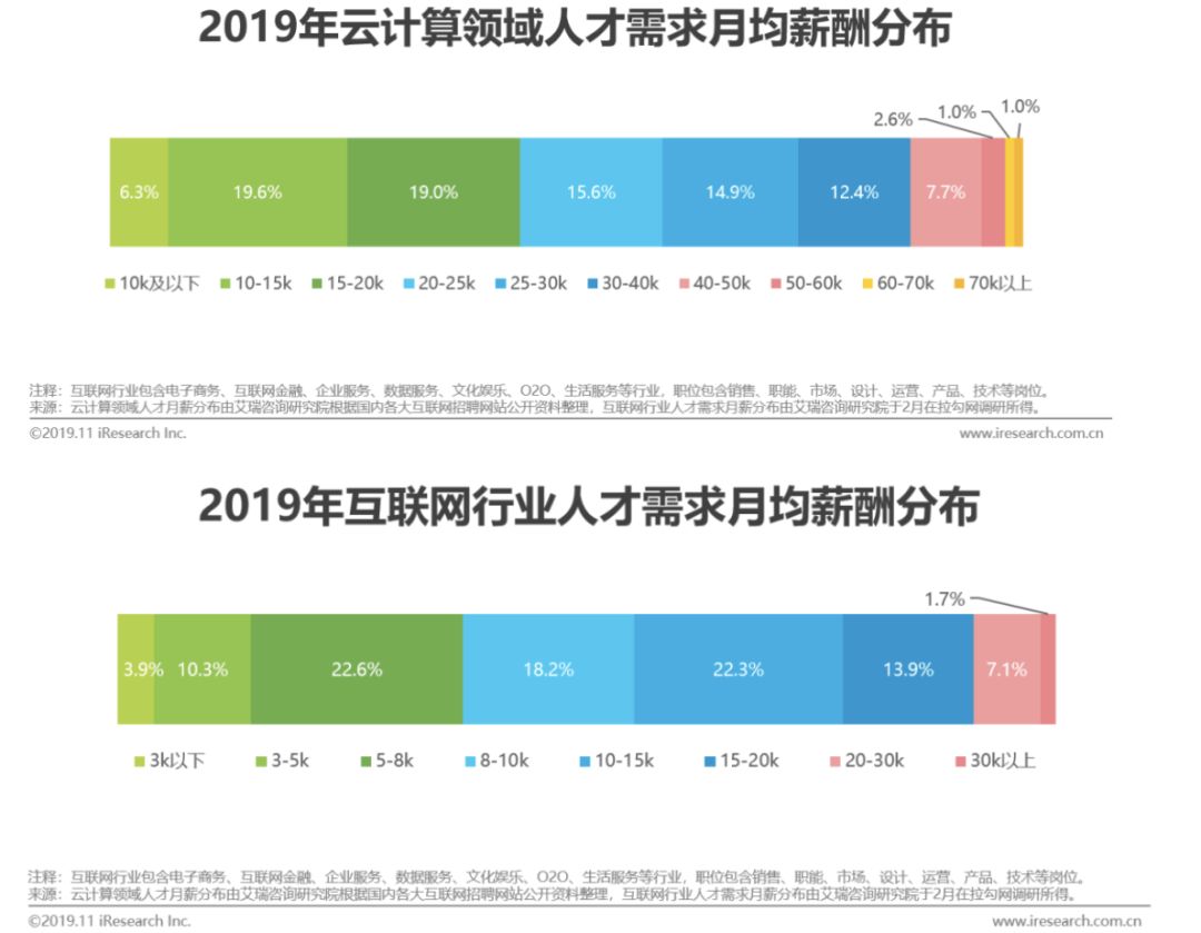 云計算從入門到入行-專業(yè)培訓認證課程限時0元領取