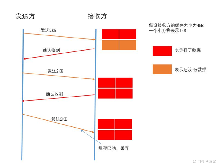 TCP传输协议如何进行流量控制？