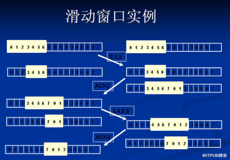 TCP傳輸協(xié)議如何進行流量控制？