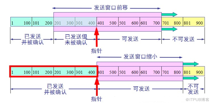 TCP传输协议如何进行流量控制？