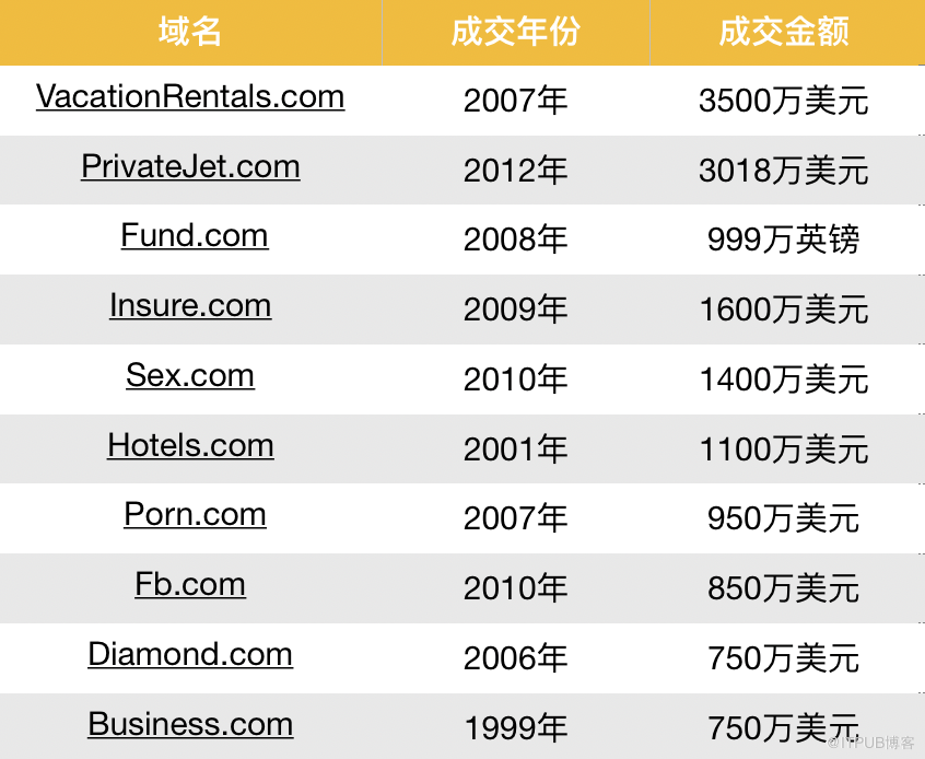 一“站”成名 | 盘点全球域名收购经典案例