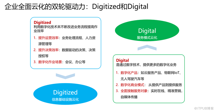 企业全面云化的双轮驱动力