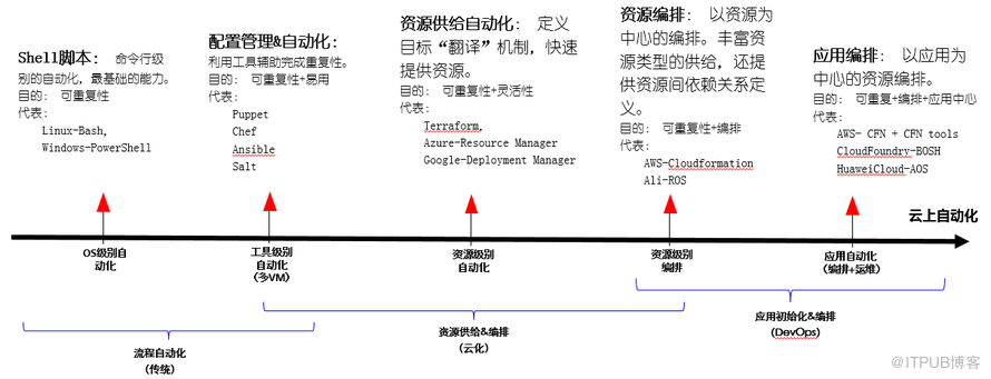 應用上云可以有多快？