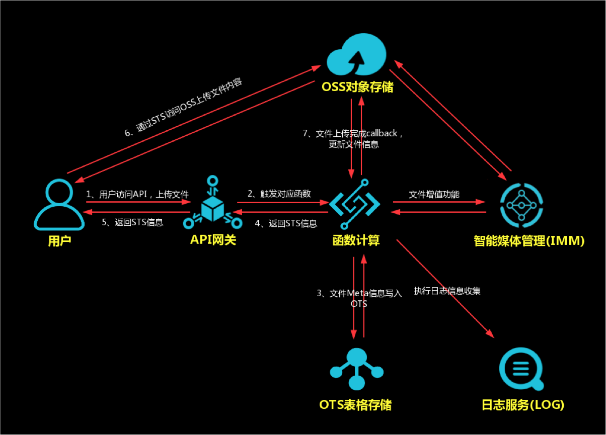 怎样快速搭建serverless网盘服务