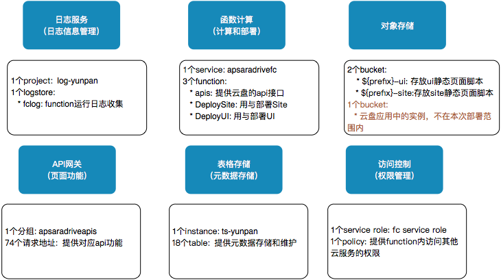 怎样快速搭建serverless网盘服务