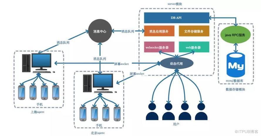 业务实践分享：美团点评团队云真机平台实践