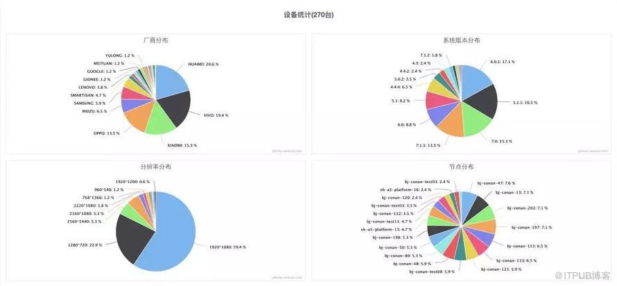 业务实践分享：美团点评团队云真机平台实践