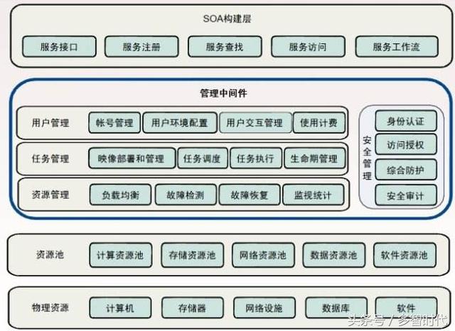 云计算的概念和基本原理