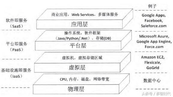 双赢彩票官方云计算的观点和根本道理(图3)