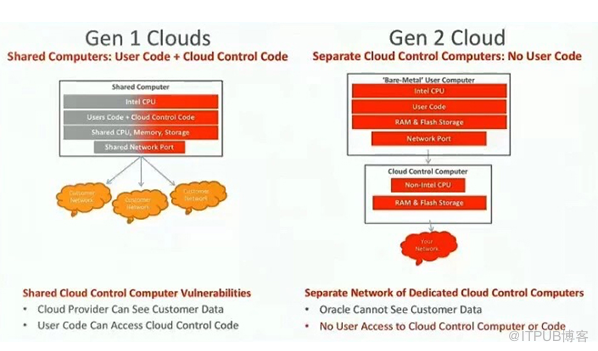 埃里森炮轰亚马逊AWS不安全，发布Oracle云2.0