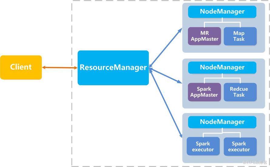 京东万台规模Hadoop集群 | 分布式资源管理与作业调度