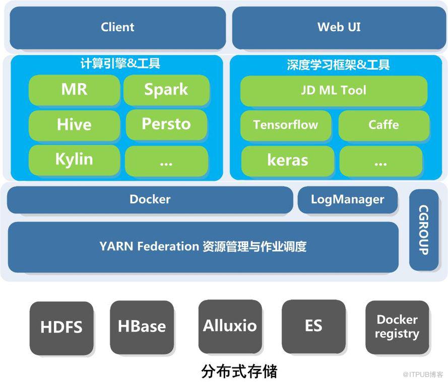 京东万台规模Hadoop集群 | 分布式资源管理与作业调度