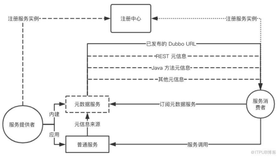 Dubbo 迈出云原生重要一步 - 应用级服务发现解析