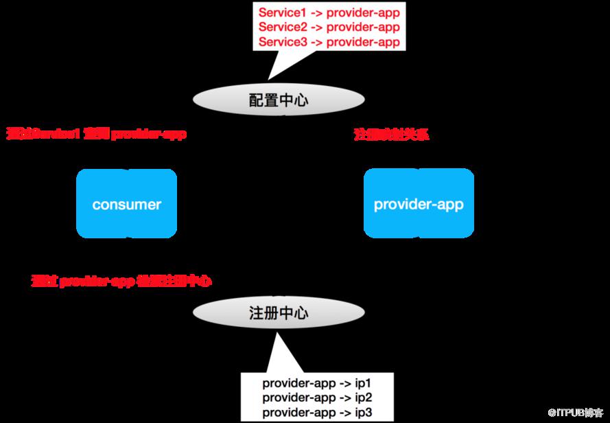 Dubbo 迈出云原生重要一步 - 应用级服务发现解析