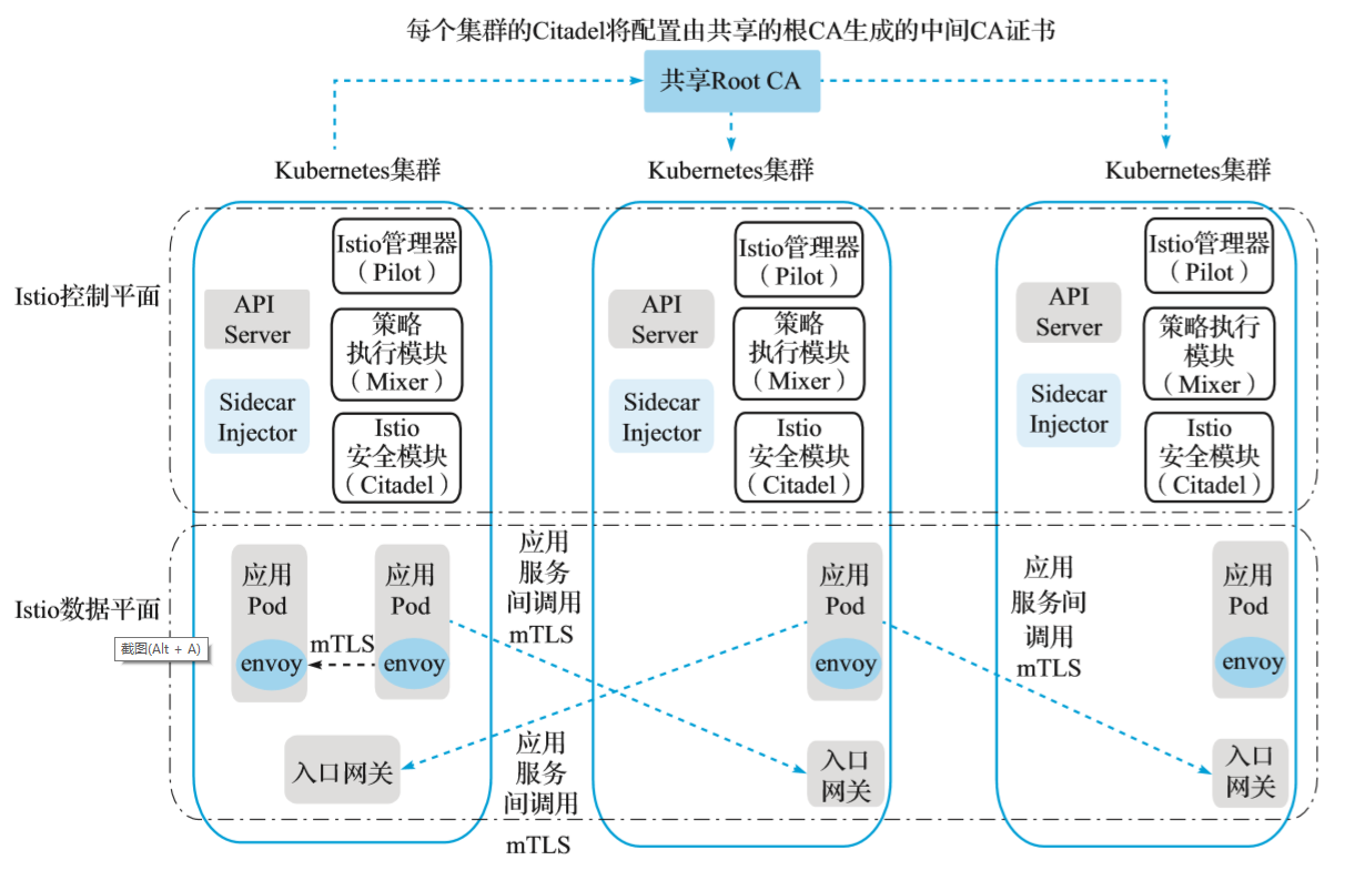 怎么使用Istio进行多集群部署管理