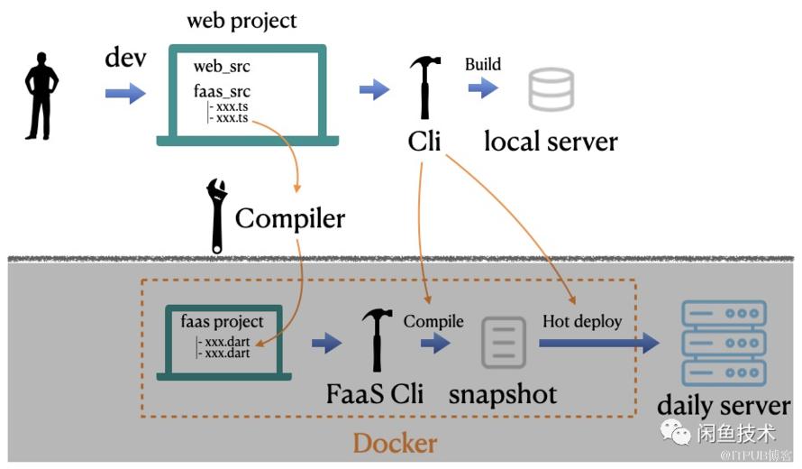 閑魚基于Dart生態(tài)的FaaS前端一體化建設(shè)