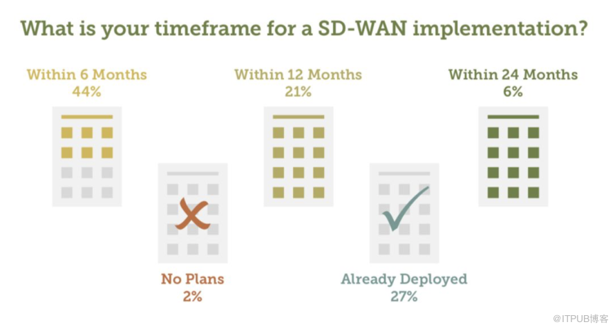 SD-WAN市场强劲增长，.92%企业计划实施，企业使用SD-WAN转型将普遍化？