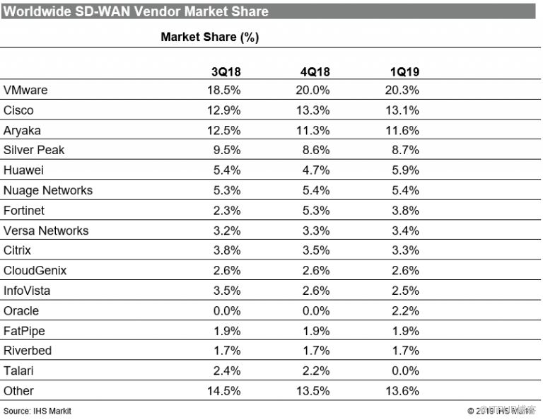 SD-WAN市场强劲增长，.92%企业计划实施，企业使用SD-WAN转型将普遍化？