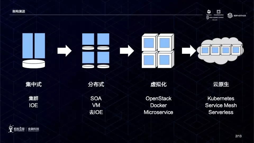 五小时构建云原生电商平台 | KubeCon SOFAStack Workshop 详解