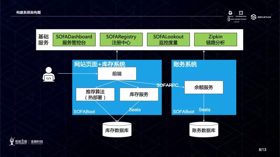 五小时构建云原生电商平台 | KubeCon SOFAStack Workshop 详解