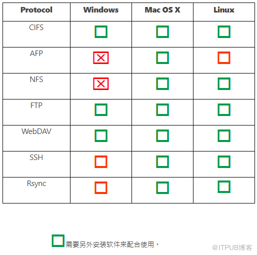 文件传输协议介绍