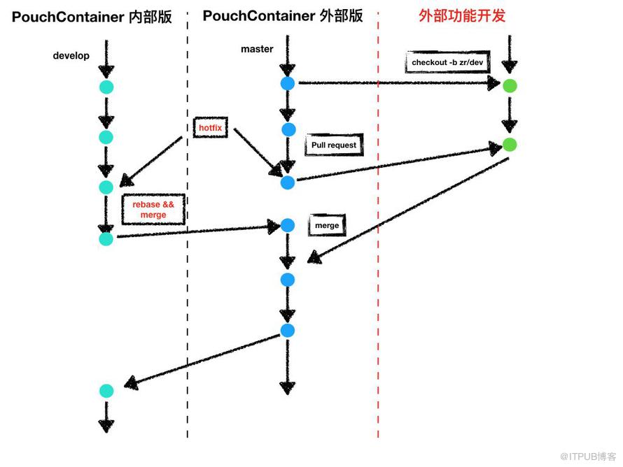 PouchContainer 开源版本及内部版本一致性实践