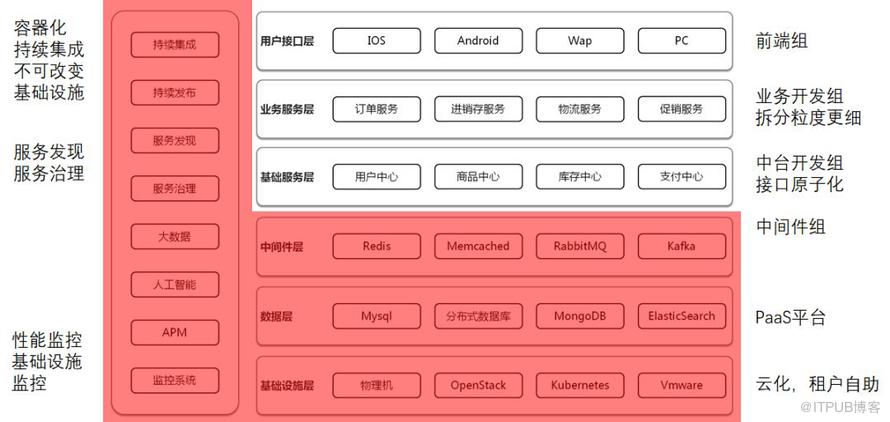 致傳統(tǒng)企業(yè)朋友：不夠痛就別微服務(wù)，有坑