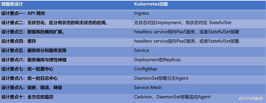 致传统企业朋友：不够痛就别微服务，有坑