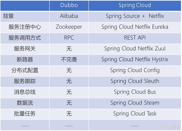 致傳統(tǒng)企業(yè)朋友：不夠痛就別微服務(wù)，有坑