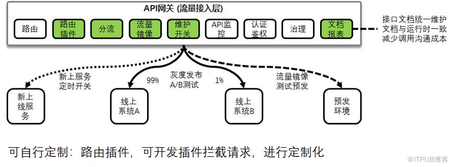 致传统企业朋友：不够痛就别微服务，有坑