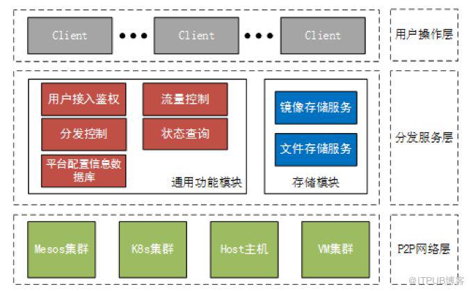 浙江移动容器云基于 Dragonfly 的统一文件分发平台生产实践